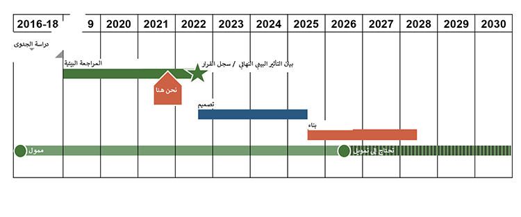 يعرض الجدول الزمني من 2016 إلى 2030 الخطوات المهمة لهذا المشروع. دراسة الجدوى الاقتصادية (2016-2018): دراسة جدوى اقتصادية. المراجعة البيئية (2019-2022): بدأت في 2019. راجع فريق المشروع ملاحظاتك ودمج التغييرات في في المسودة التكميلية لبيان الأثر البيئي، والتي من المقرر نشرها في مارس 2022. التصميم (2022 - 2026): بعد ان يتم  نشر المسودة التكميلية لبيان الأثر البيئي, سيكون هناك وقت إضافي للتعليق العام وسيتم اتخاذ قرار نهائي بشأن البديل المفضل. بناءً على هذا القرار، سيتم توثيق التصميم النهائي في بيان التأثير البيئي النهائي وسجل القرار في خريف 2022. البناء (2025-2030): بناءاً على الوقت المطلوب للتحليل النهائي للتصميم وتأمين الأموال ، يمكن أن يبدأ البناء في أقرب وقت ممكن في عام 2025.